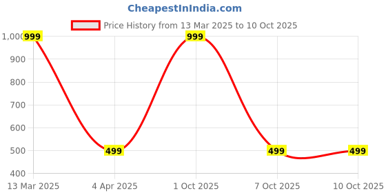 myntra.com UDHATIKRAMAN Embroidered Maxi Nightdress udhatikraman Price History Graph from 13 Mar 2025 to 9 Oct 2025