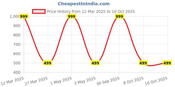 myntra.com UDHATIKRAMAN Embroidered Maxi Nightdress udhatikraman Price History Graph from 12 Mar 2025 to 8 Oct 2025
