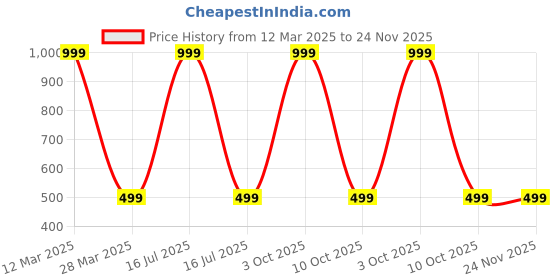 myntra.com UDHATIKRAMAN Embroidered Maxi Nightdress udhatikraman Price History Graph from 12 Mar 2025 to 23 Nov 2025