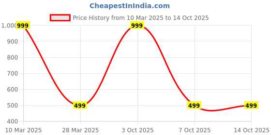 myntra.com UDHATIKRAMAN Embroidered Maxi Nightdress udhatikraman Price History Graph from 10 Mar 2025 to 14 Oct 2025
