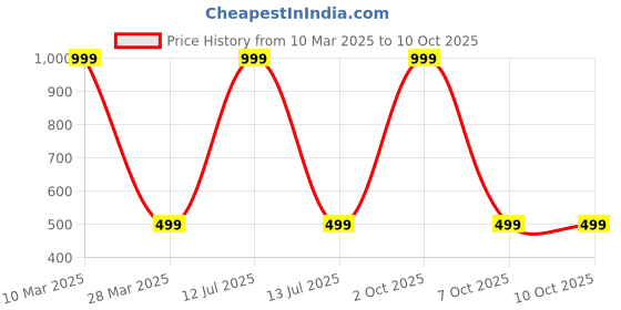 myntra.com UDHATIKRAMAN Embroidered Maxi Nightdress udhatikraman Price History Graph from 10 Mar 2025 to 9 Oct 2025