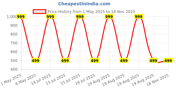 myntra.com UDHATIKRAMAN Embroidered Maxi Nightdress udhatikraman Price History Graph from 1 May 2025 to 18 Nov 2025