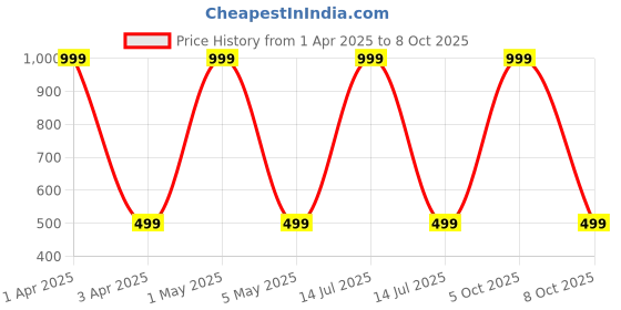 myntra.com UDHATIKRAMAN Embroidered Maxi Nightdress udhatikraman Price History Graph from 1 Apr 2025 to 8 Oct 2025