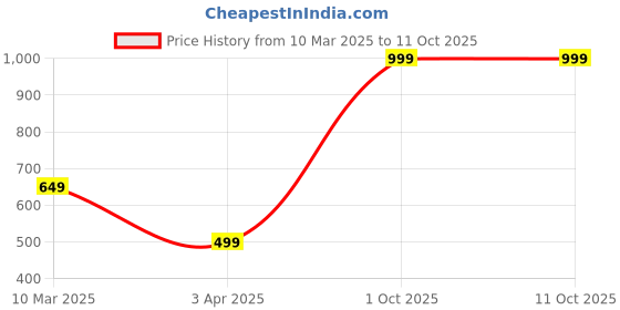 myntra.com UDHATIKRAMAN Embroidered Maxi Nightdress udhatikraman Price History Graph from 10 Mar 2025 to 10 Oct 2025
