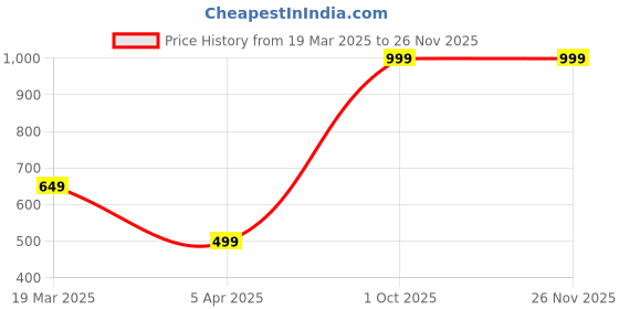 myntra.com UDHATIKRAMAN Embroidered Maxi Nightdress udhatikraman Price History Graph from 19 Mar 2025 to 25 Nov 2025