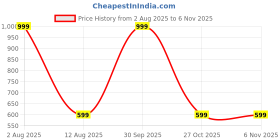 myntra.com UDHATIKRAMAN Printed Nightdress udhatikraman Price History Graph from 2 Aug 2025 to 5 Nov 2025