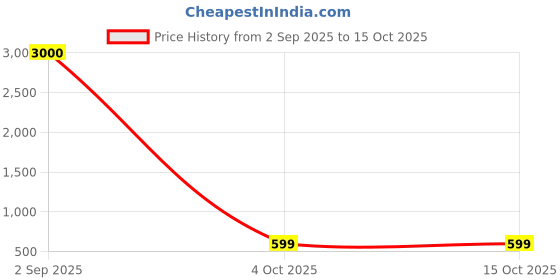 myntra.com UDHATIKRAMAN Shoulder Straps Printed Baby Doll udhatikraman Price History Graph from 2 Sep 2025 to 15 Oct 2025