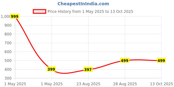 myntra.com UDHATIKRAMAN Women Printed Night suit udhatikraman Price History Graph from 1 May 2025 to 13 Oct 2025