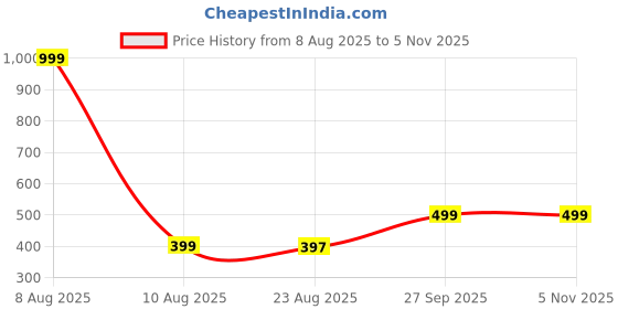 myntra.com UDHATIKRAMAN Women Printed Night suit udhatikraman Price History Graph from 8 Aug 2025 to 3 Nov 2025