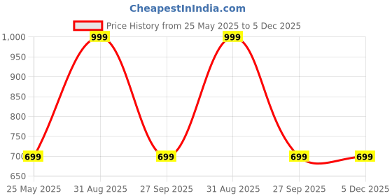 myntra.com UDHATIKRAMAN Women Printed Night suit udhatikraman Price History Graph from 25 May 2025 to 5 Dec 2025