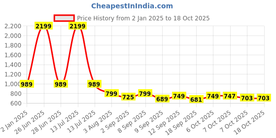 myntra.com UFB A-Line Maxi Dress ufb Price History Graph from 2 Jan 2025 to 18 Oct 2025