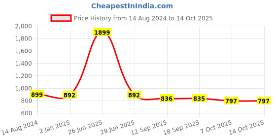 myntra.com UFB Ethnic Motifs Print Georgette Fit & Flare Midi Dress ufb Price History Graph from 14 Aug 2024 to 13 Oct 2025