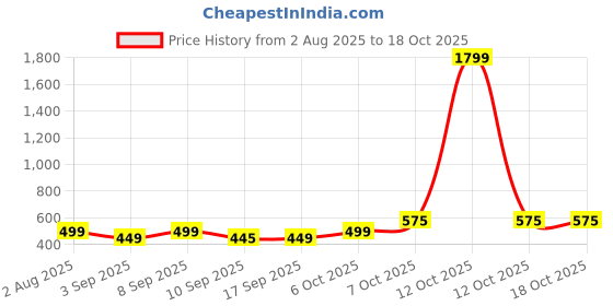 myntra.com UFB Floral Print Puff Sleeve Net Fit & Flare Dress ufb Price History Graph from 2 Aug 2025 to 17 Oct 2025