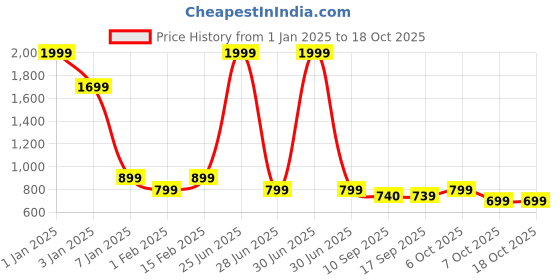 myntra.com UFB Girls Beads and Stones Ready to Wear Lehenga & Blouse With Dupatta ufb Price History Graph from 1 Jan 2025 to 18 Oct 2025