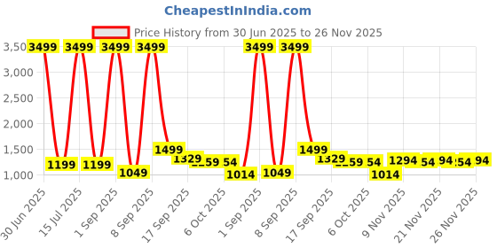 myntra.com UFB Girls Embellished Beads and Stones Ready to Wear Lehenga & Blouse With Dupatta ufb Price History Graph from 30 Jun 2025 to 26 Nov 2025