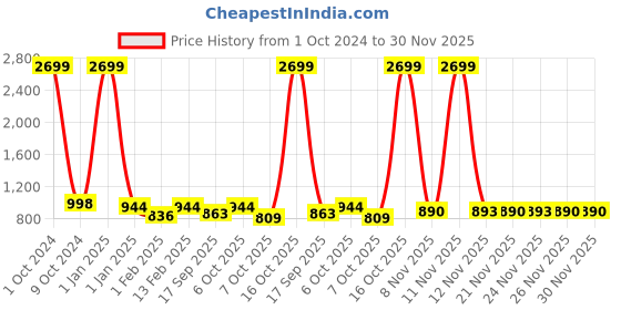 myntra.com UFB Girls Embroidered Sequinned Ready to Wear Lehenga & ufb Price History Graph from 1 Oct 2024 to 29 Nov 2025