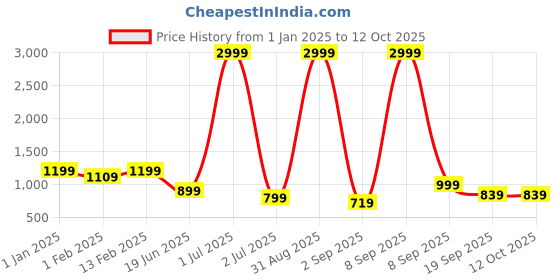 myntra.com UFB Girls Ethnic Motifs Embroidered Pleated Sequinned Kurti with Palazzos & With Dupatta ufb Price History Graph from 1 Jan 2025 to 12 Oct 2025