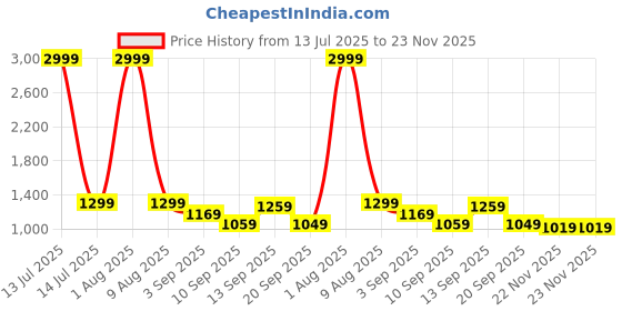 myntra.com UFB Girls Ethnic Motifs Embroidered Regular Top with Palazzos & With Dupatta ufb Price History Graph from 13 Jul 2025 to 22 Nov 2025