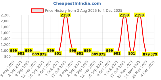 myntra.com UFB Girls Floral Angrakha Top with Patiala & Dupatta Kurta Sets ufb Price History Graph from 3 Aug 2025 to 4 Dec 2025