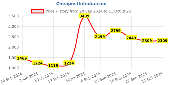 myntra.com UFB Girls Floral Printed Regular Gotta Patti Kurti with Palazzos & With Dupatta ufb Price History Graph from 20 Sep 2024 to 11 Oct 2025