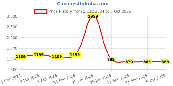 myntra.com UFB Girls Floral Regular Kurta with Palazzos & With Dupatta ufb Price History Graph from 5 Dec 2024 to 4 Oct 2025