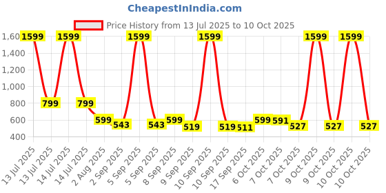 myntra.com UFB Girls Net Fit & Flare Midi Dress ufb Price History Graph from 13 Jul 2025 to 4 Oct 2025