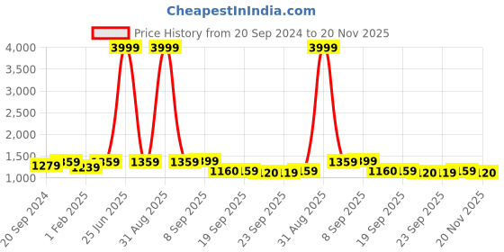 myntra.com UFB Girls Printed Regular Kurta with Palazzos & With Dupatta ufb Price History Graph from 20 Sep 2024 to 20 Nov 2025