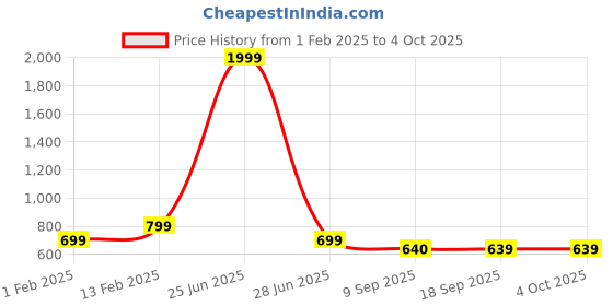 myntra.com UFB Girls Yoke Design Regular Patchwork Kurta with Dhoti Pants & With Dupatta ufb Price History Graph from 1 Feb 2025 to 4 Oct 2025