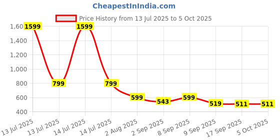 myntra.com UFB Net Fit & Flare Midi Dress ufb Price History Graph from 13 Jul 2025 to 4 Oct 2025