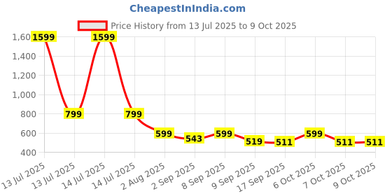 myntra.com UFB Net Fit & Flare Midi Dress ufb Price History Graph from 13 Jul 2025 to 8 Oct 2025