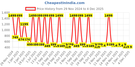 myntra.com UFB Polka Dot Print Jacquard Fit & Flare Dress ufb Price History Graph from 29 Nov 2024 to 4 Dec 2025