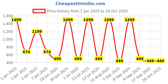 myntra.com UFB Polka Dot Print Jacquard Fit & Flare Dress ufb Price History Graph from 1 Jan 2025 to 26 Oct 2025