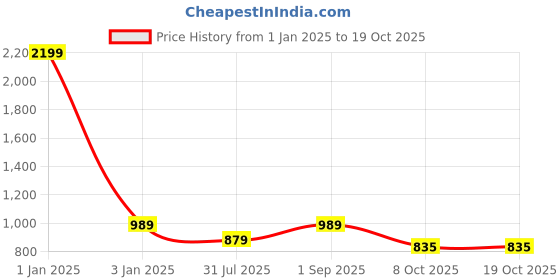 myntra.com UFB Printed Georgette Maxi Dress ufb Price History Graph from 1 Jan 2025 to 17 Oct 2025
