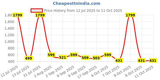 myntra.com UFB with Pom-Pom Detail Net Fit & Flare Dress ufb Price History Graph from 12 Jul 2025 to 11 Oct 2025