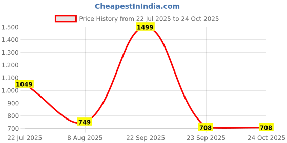 myntra.com UG SPORTS Women Slim-Fit Ankle-Length Gym Tights ug sports Price History Graph from 22 Jul 2025 to 23 Oct 2025