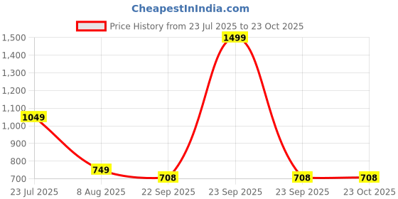 myntra.com UG SPORTS Women Slim-Fit Ankle-Length Gym Tights ug sports Price History Graph from 23 Jul 2025 to 22 Oct 2025