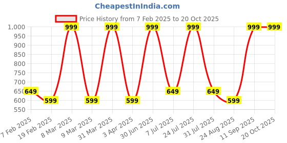 myntra.com UGAOO 2-Pcs Brown Cocopeat Block - 10 Kg ugaoo Price History Graph from 7 Feb 2025 to 20 Oct 2025
