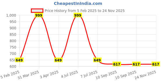 myntra.com UGAOO 2-Pcs Brown Cow Manure - 10 Kg ugaoo Price History Graph from 5 Feb 2025 to 23 Nov 2025