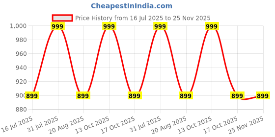 myntra.com UGAOO 4-Pcs Brown Organic Fertilizer & Manure - 20 Kg ugaoo Price History Graph from 16 Jul 2025 to 25 Nov 2025