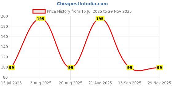 myntra.com UGAOO Amaranth Seeds ugaoo Price History Graph from 15 Jul 2025 to 27 Nov 2025