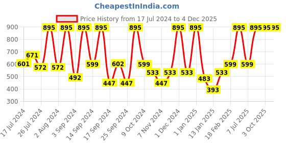 myntra.com UGAOO Apple Blue Ceramic Planter ugaoo Price History Graph from 17 Jul 2024 to 4 Dec 2025