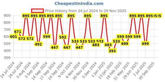 myntra.com UGAOO Apple Green Ceramic Planter ugaoo Price History Graph from 24 Jul 2024 to 28 Nov 2025
