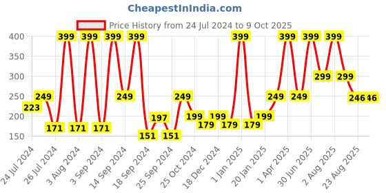 myntra.com UGAOO Apple Green Ceramic Small Planter ugaoo Price History Graph from 24 Jul 2024 to 9 Oct 2025