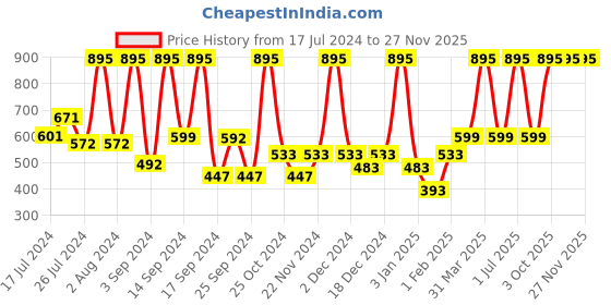 myntra.com UGAOO Apple Orange Ceramic Large Planter ugaoo Price History Graph from 17 Jul 2024 to 27 Nov 2025