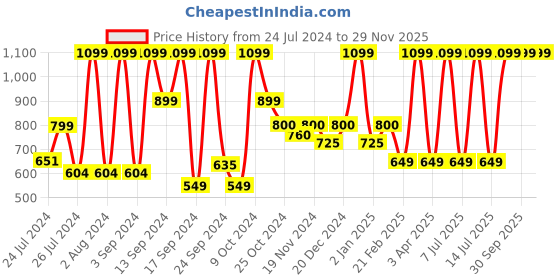 myntra.com UGAOO Apple Rose Red & White Ceramic Planter ugaoo Price History Graph from 24 Jul 2024 to 29 Nov 2025