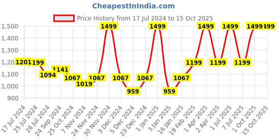 myntra.com UGAOO Barca Stone finish Round Planter ugaoo Price History Graph from 17 Jul 2024 to 15 Oct 2025