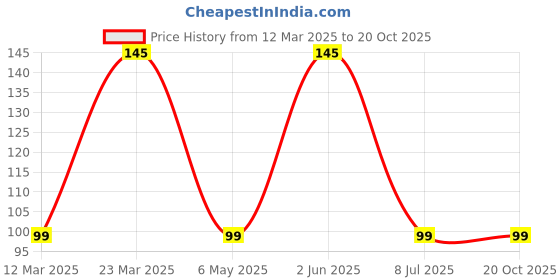 myntra.com UGAOO Beetroot Seeds ugaoo Price History Graph from 12 Mar 2025 to 20 Oct 2025