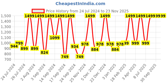 myntra.com UGAOO Beige & Black Self Designed Cotton Planter ugaoo Price History Graph from 24 Jul 2024 to 22 Nov 2025