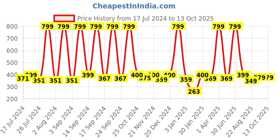 myntra.com UGAOO Beige Diamond Design Garden Watering Can- 5 Litre ugaoo Price History Graph from 17 Jul 2024 to 13 Oct 2025