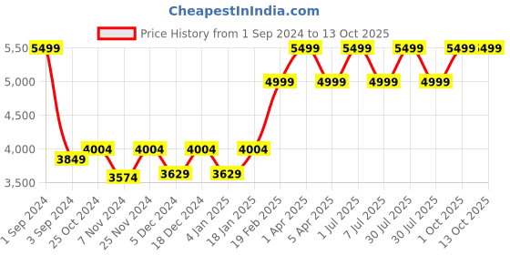 myntra.com UGAOO Beige Textured Paris Sand Stone Large Planter ugaoo Price History Graph from 1 Sep 2024 to 13 Oct 2025